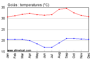 Goias, Goias Brazil Annual Temperature Graph